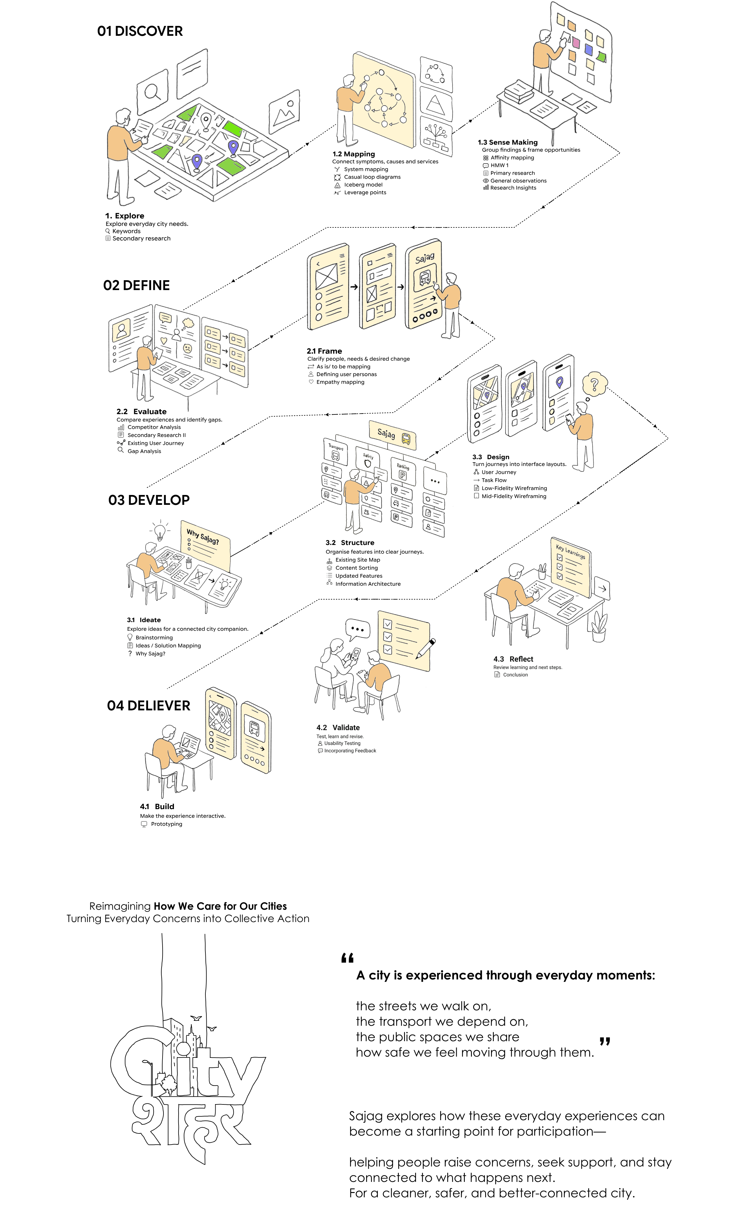 01 Discover, 02 Define, 03 Develop, 04 Deliever. Reimagining How We Care for Our Cities.