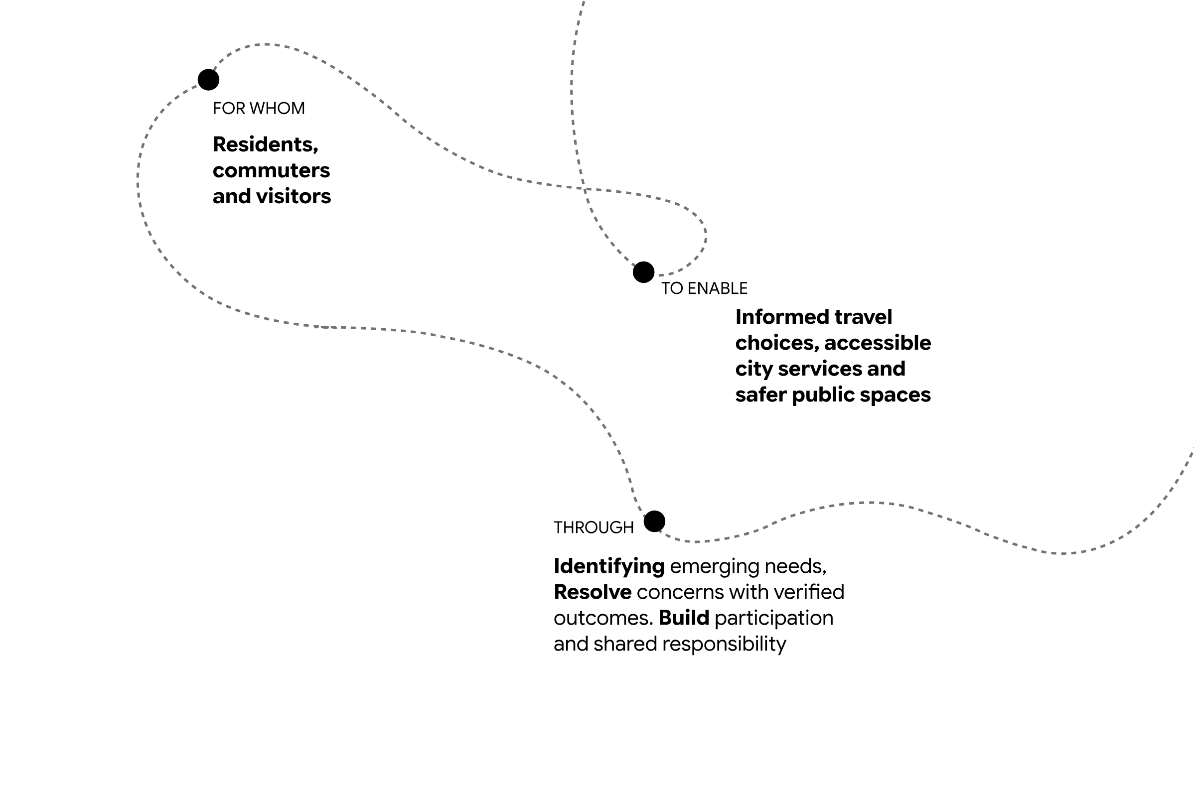 For whom: Residents, commuters and visitors. What: An inclusive companion. To enable: Informed travel choices and safer public spaces. Through: Identifying emerging needs.