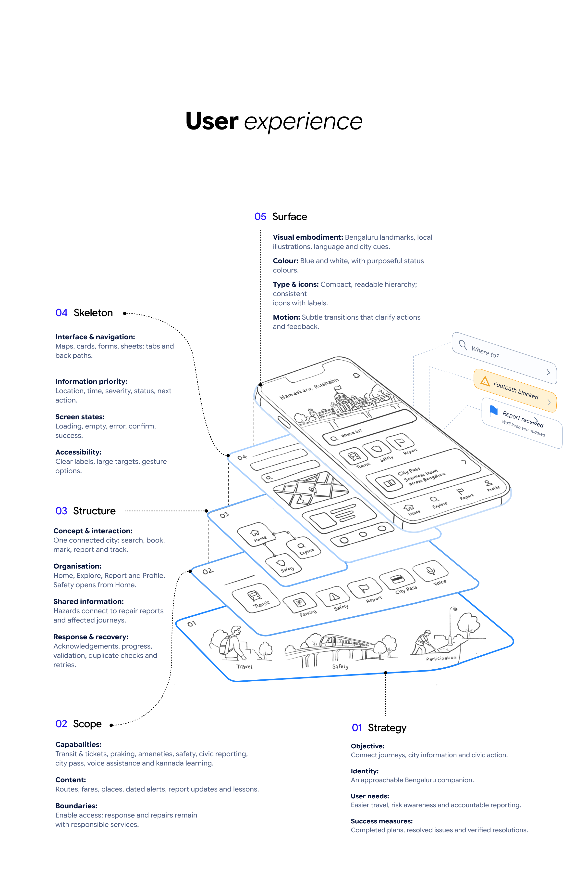 Strategy, Scope, Structure, Skeleton, and Surface planes applied to civic mobility.
