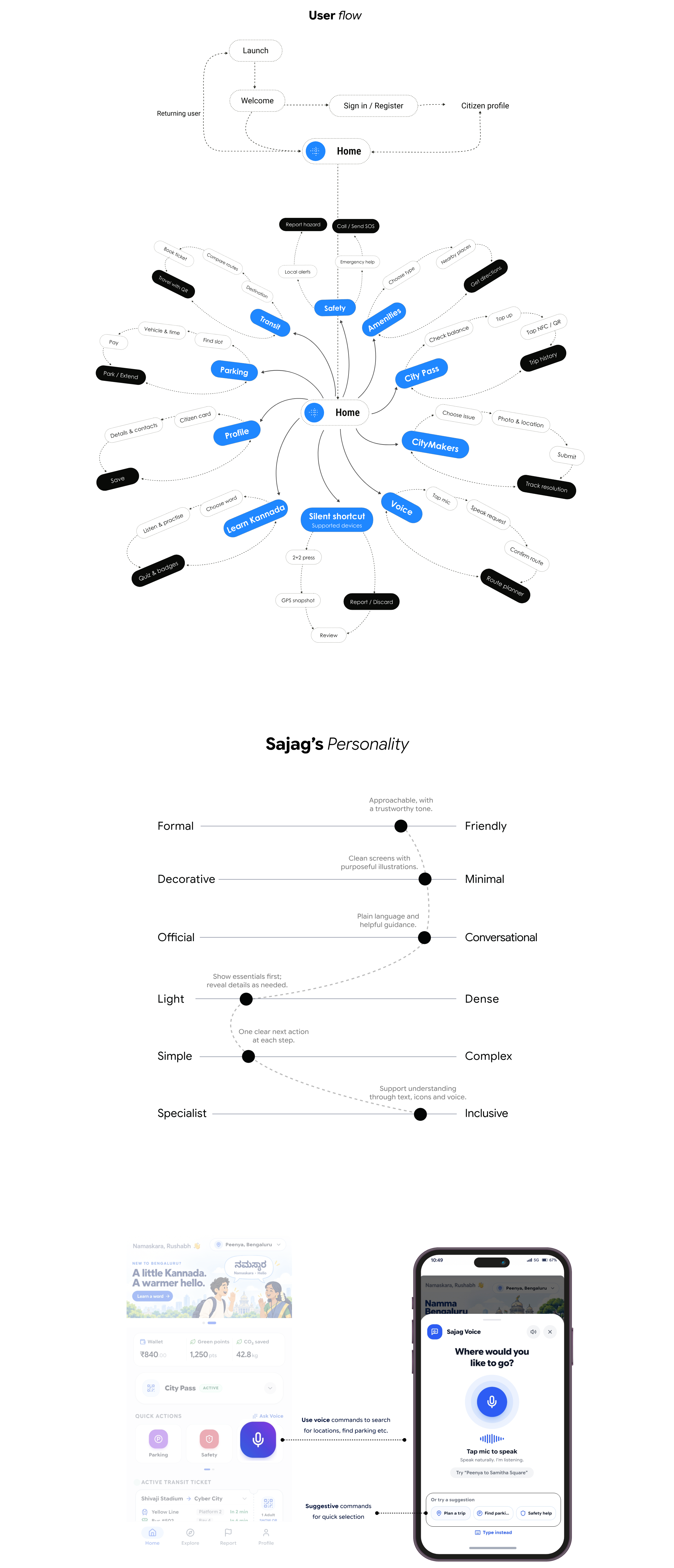 Circular information architecture, tone of voice spectrum, and core screen hierarchy.